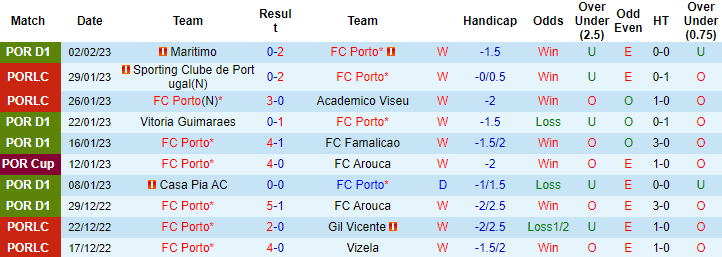 Nhận định, soi kèo Porto vs Vizela, 1h ngày 6/2 - Ảnh 1