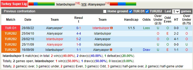 Nhận định, soi kèo İstanbulspor vs Alanyaspor, 17h30 ngày 5/2 - Ảnh 3