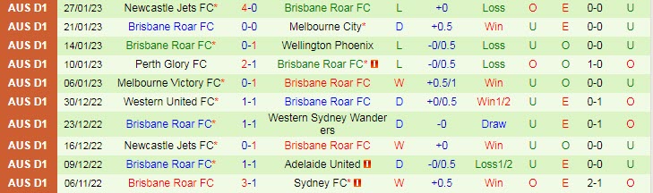Phân tích kèo hiệp 1 Adelaide vs Brisbane Roar, 15h45 ngày 4/2 - Ảnh 2