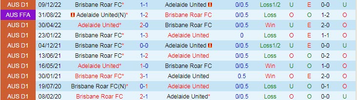 Phân tích kèo hiệp 1 Adelaide vs Brisbane Roar, 15h45 ngày 4/2 - Ảnh 3
