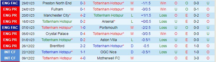 Soi bảng dự đoán tỷ số chính xác Tottenham vs Man City, 23h30 ngày 5/2 - Ảnh 2
