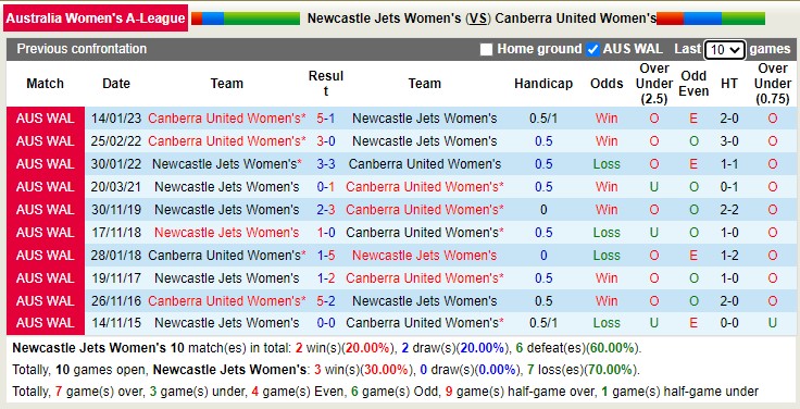 Soi kèo, dự đoán Macao nữ Newcastle Jets vs nữ Canberra, 12h ngày 5/2 - Ảnh 3