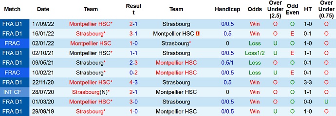 Soi kèo, dự đoán Macao Strasbourg vs Montpellier 21h00 ngày 5/2 - Ảnh 3