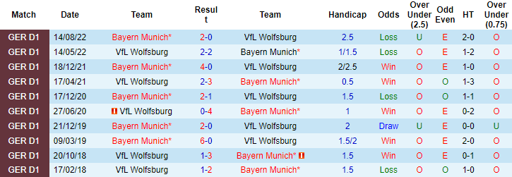 Soi kèo rung bàn thắng Wolfsburg vs Bayern Munich, 23h30 ngày 5/2 - Ảnh 4