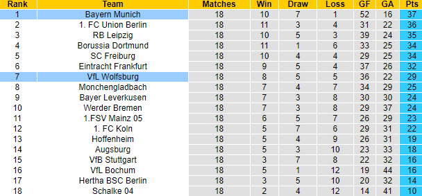 Soi kèo rung bàn thắng Wolfsburg vs Bayern Munich, 23h30 ngày 5/2 - Ảnh 6