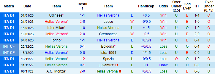 Tỷ lệ kèo nhà cái Verona vs Lazio mới nhất, 0h30 ngày 7/2 - Ảnh 2