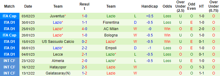 Tỷ lệ kèo nhà cái Verona vs Lazio mới nhất, 0h30 ngày 7/2 - Ảnh 3
