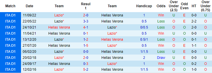 Tỷ lệ kèo nhà cái Verona vs Lazio mới nhất, 0h30 ngày 7/2 - Ảnh 4