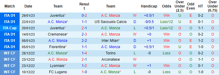 Biến động tỷ lệ kèo Monza vs Sampdoria, 2h45 ngày 7/2 - Ảnh 2