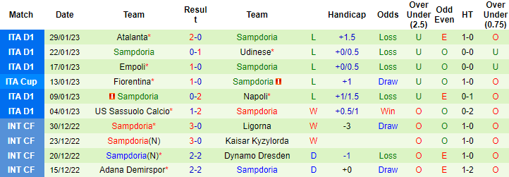 Biến động tỷ lệ kèo Monza vs Sampdoria, 2h45 ngày 7/2 - Ảnh 3