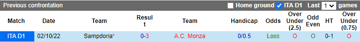 Biến động tỷ lệ kèo Monza vs Sampdoria, 2h45 ngày 7/2 - Ảnh 4