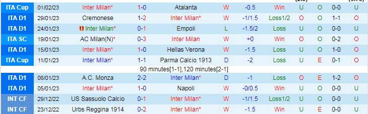 Lịch sử đối đầu Inter Milan vs AC Milan, 2h45 ngày 6/2 - Ảnh 1