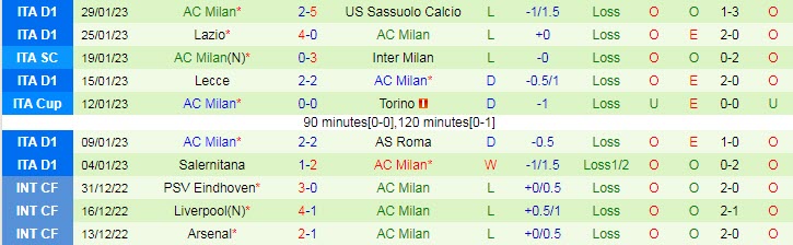 Lịch sử đối đầu Inter Milan vs AC Milan, 2h45 ngày 6/2 - Ảnh 2