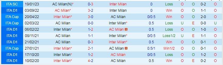 Lịch sử đối đầu Inter Milan vs AC Milan, 2h45 ngày 6/2 - Ảnh 3