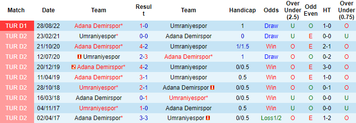 Lịch sử đối đầu Umraniyespor vs Demirspor, 21h ngày 6/2 - Ảnh 1