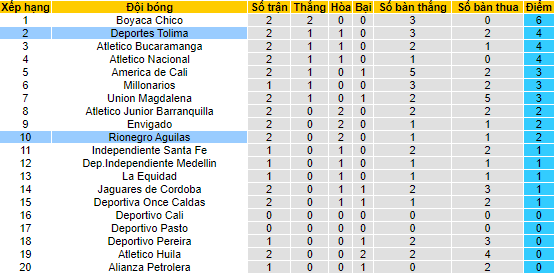 Nhận định, soi kèo Aguilas vs Tolima, 7h40 ngày 7/2 - Ảnh 4