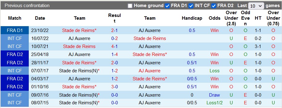 Nhận định, soi kèo Auxerre vs Reims, 21h ngày 5/2 - Ảnh 3