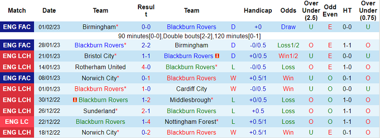 Nhận định, soi kèo Blackburn vs Wigan, 3h ngày 7/2 - Ảnh 1
