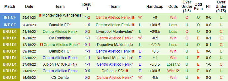 Nhận định, soi kèo Defensor Sporting vs Atletico Fenix, 7h30 ngày 7/2 - Ảnh 2