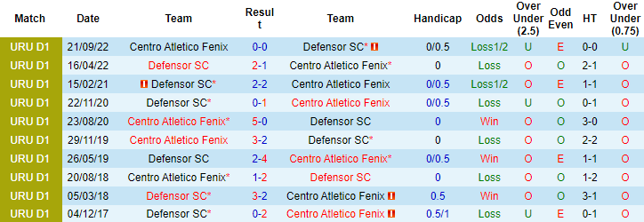 Nhận định, soi kèo Defensor Sporting vs Atletico Fenix, 7h30 ngày 7/2 - Ảnh 3