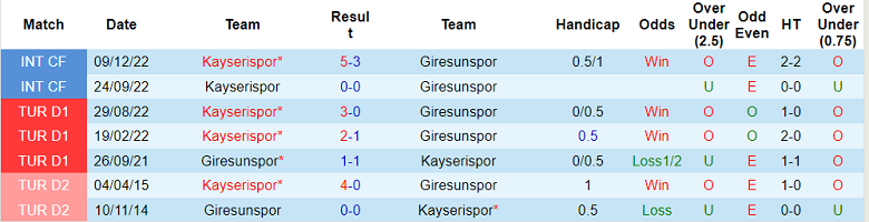Nhận định, soi kèo Giresunspor vs Kayserispor, 0h ngày 7/2 - Ảnh 3
