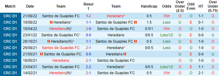 Nhận định, soi kèo Herediano vs Santos Gapiles, 9h ngày 8/2 - Ảnh 3