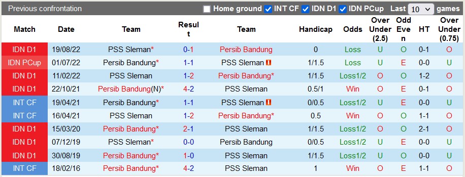 Nhận định, soi kèo Persib Bandung vs PSS Sleman, 16h ngày 5/2 - Ảnh 3