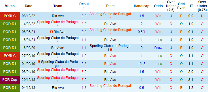 Nhận định, soi kèo Rio Ave vs Sporting Lisbon, 4h15 ngày 7/2 - Ảnh 3