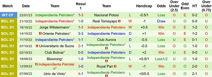 Nhận định, soi kèo Royal Pari vs Independiente Petrolero, 6h00 ngày 7/2 - Ảnh 2