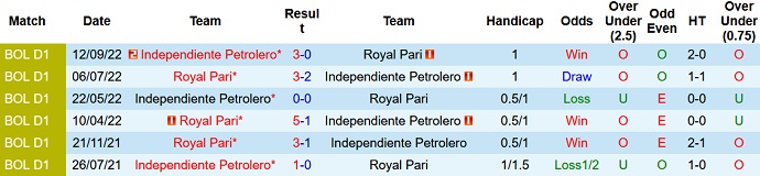 Nhận định, soi kèo Royal Pari vs Independiente Petrolero, 6h00 ngày 7/2 - Ảnh 3