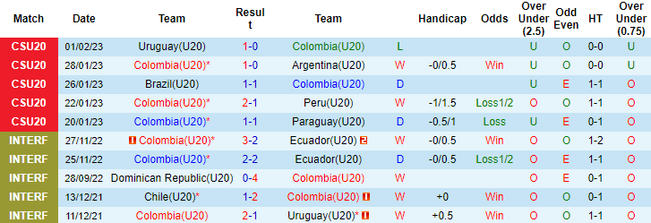 Nhận định, soi kèo U20 Colombia vs U20 Ecuador, 8h ngày 7/2 - Ảnh 1