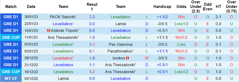 Phân tích kèo hiệp 1 Levadiakos vs Volos, 21h ngày 6/2 - Ảnh 1
