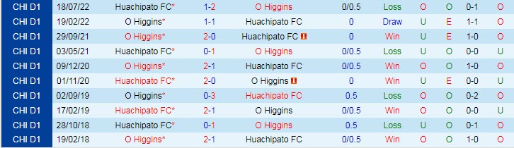 Phân tích kèo hiệp 1 O'Higgins vs Huachipato, 7h30 ngày 7/2 - Ảnh 3