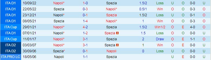 Phân tích kèo hiệp 1 Spezia vs Napoli, 18h30 ngày 5/2 - Ảnh 3