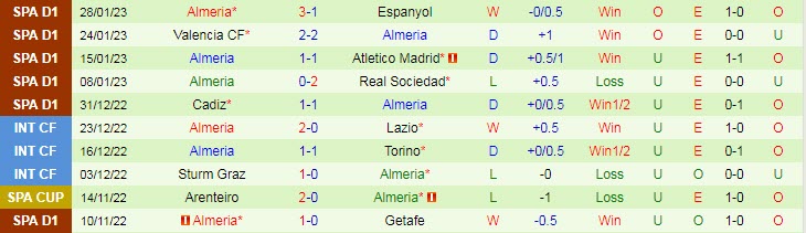 Soi bảng dự đoán tỷ số chính xác Vallecano vs Almeria, 3h ngày 7/2 - Ảnh 3