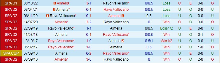 Soi bảng dự đoán tỷ số chính xác Vallecano vs Almeria, 3h ngày 7/2 - Ảnh 4