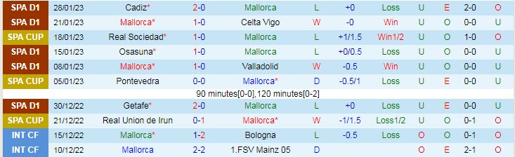 Soi kèo bàn thắng đầu/ cuối Mallorca vs Real Madrid, 20h ngày 5/2 - Ảnh 2