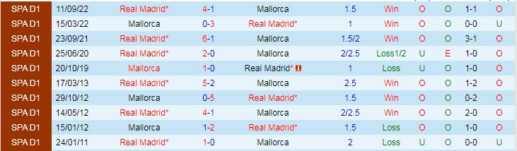 Soi kèo bàn thắng đầu/ cuối Mallorca vs Real Madrid, 20h ngày 5/2 - Ảnh 4