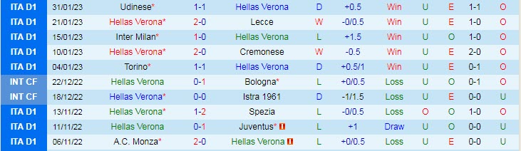 Soi kèo chẵn/ lẻ Verona vs Lazio, 0h30 ngày 7/2 - Ảnh 2