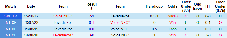 Soi kèo đội ghi bàn trước/ sau Levadiakos vs Volos, 21h ngày 6/2 - Ảnh 4
