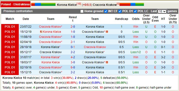 Soi kèo, dự đoán Macao Kielce vs Cracovia, 1h ngày 7/2 - Ảnh 3