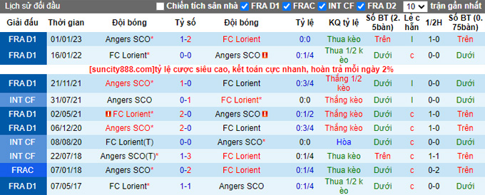 Soi kèo tài xỉu Lorient vs Angers hôm nay, 21h00 ngày 5/2 - Ảnh 3