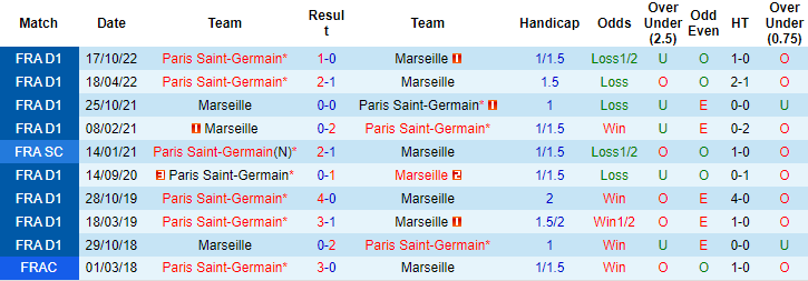 Lịch sử đối đầu Marseille vs PSG, 3h10 ngày 9/2 - Ảnh 2