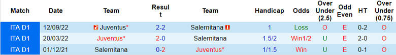 Lịch sử đối đầu Salernitana vs Juventus, 2h45 ngày 8/2 - Ảnh 1