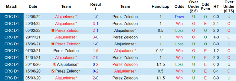 Nhận định, soi kèo Alajuelense vs Perez Zeledon, 9h ngày 9/2 - Ảnh 3