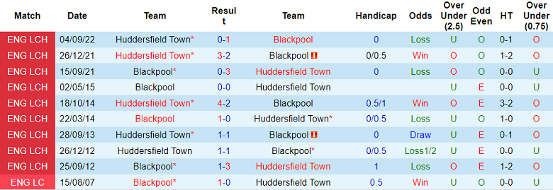 Nhận định, soi kèo Blackpool vs Huddersfield, 2h45 ngày 8/2 - Ảnh 3