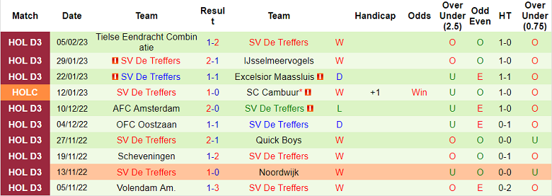 Nhận định, soi kèo Graafschap vs De Treffers, 2h ngày 8/2 - Ảnh 2