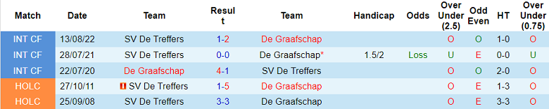Nhận định, soi kèo Graafschap vs De Treffers, 2h ngày 8/2 - Ảnh 3