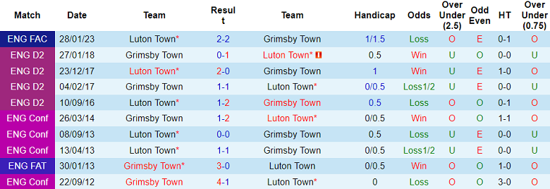 Nhận định, soi kèo Grimsby vs Luton Town, 2h45 ngày 8/2 - Ảnh 3