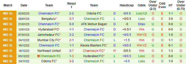Nhận định, soi kèo Kerala vs Chennaiyin, 21h ngày 7/2 - Ảnh 2